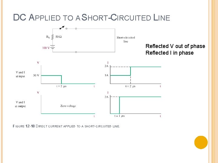 DC APPLIED TO A SHORT-CIRCUITED LINE Reflected V out of phase Reflected I in