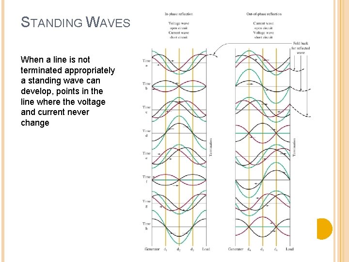 STANDING WAVES When a line is not terminated appropriately a standing wave can develop,