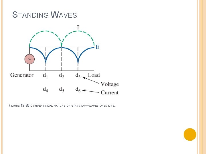 STANDING WAVES FIGURE 12 -20 CONVENTIONAL PICTURE OF STANDING—WAVES OPEN LINE. 