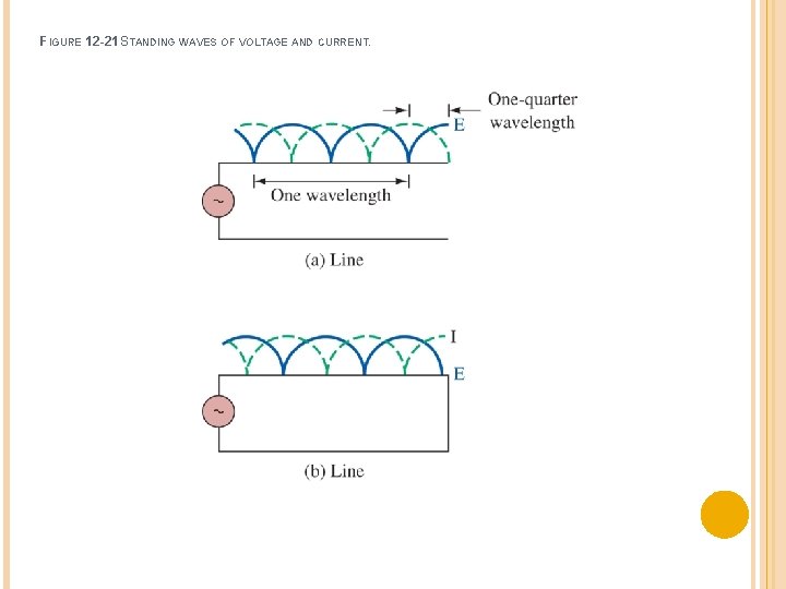 FIGURE 12 -21 STANDING WAVES OF VOLTAGE AND CURRENT. 
