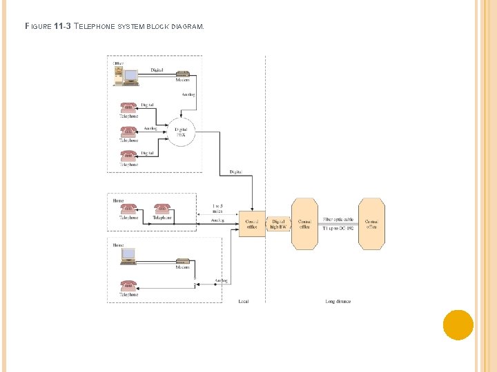 FIGURE 11 -3 TELEPHONE SYSTEM BLOCK DIAGRAM. 