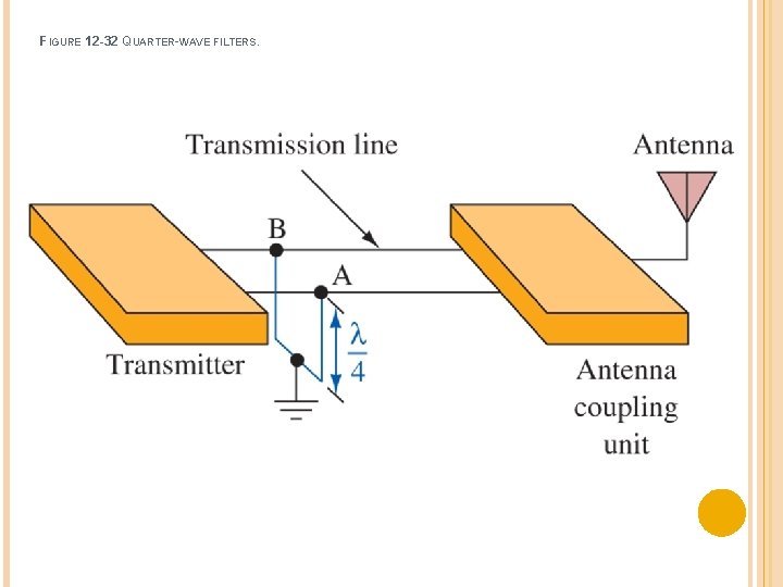 FIGURE 12 -32 QUARTER-WAVE FILTERS. 