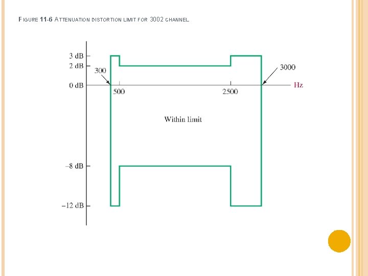 FIGURE 11 -6 ATTENUATION DISTORTION LIMIT FOR 3002 CHANNEL. 