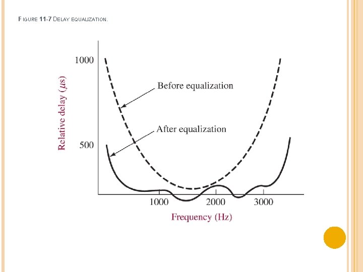 FIGURE 11 -7 DELAY EQUALIZATION. 