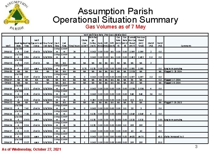 Assumption Parish Operational Situation Summary Gas Volumes as of 7 May Well ORW-01 ORW-02