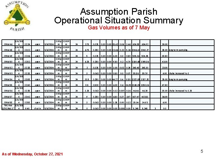 Assumption Parish Operational Situation Summary Gas Volumes as of 7 May 5/6/201 4 5/6/201