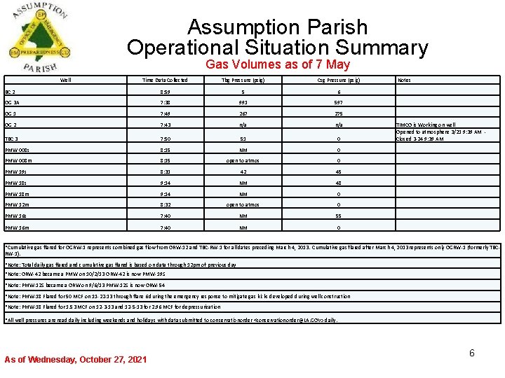 Assumption Parish Operational Situation Summary Gas Volumes as of 7 May Well Time Data