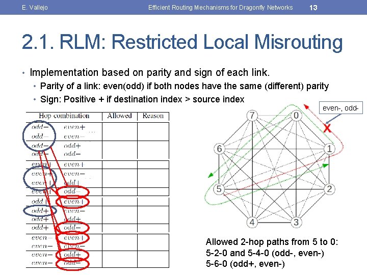 E. Vallejo Efficient Routing Mechanisms for Dragonfly Networks 13 2. 1. RLM: Restricted Local