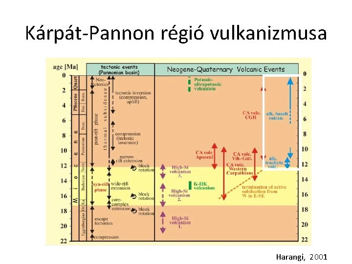 Kárpát Pannon régió vulkanizmusa Harangi, 2001 