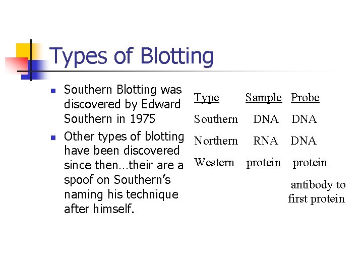 Types of Blotting n n Southern Blotting was discovered by Edward Southern in 1975