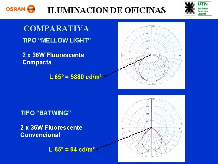 ILUMINACION DE OFICINAS COMPARATIVA TIPO “MELLOW LIGHT” 2 x 36 W Fluorescente Compacta L