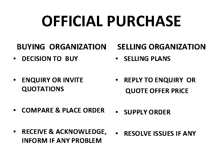 OFFICIAL PURCHASE BUYING ORGANIZATION SELLING ORGANIZATION • DECISION TO BUY • SELLING PLANS •