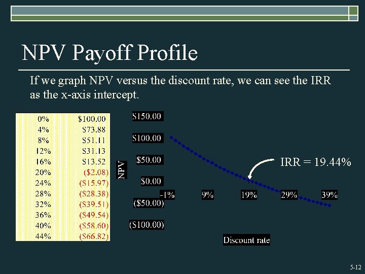 NPV Payoff Profile If we graph NPV versus the discount rate, we can see
