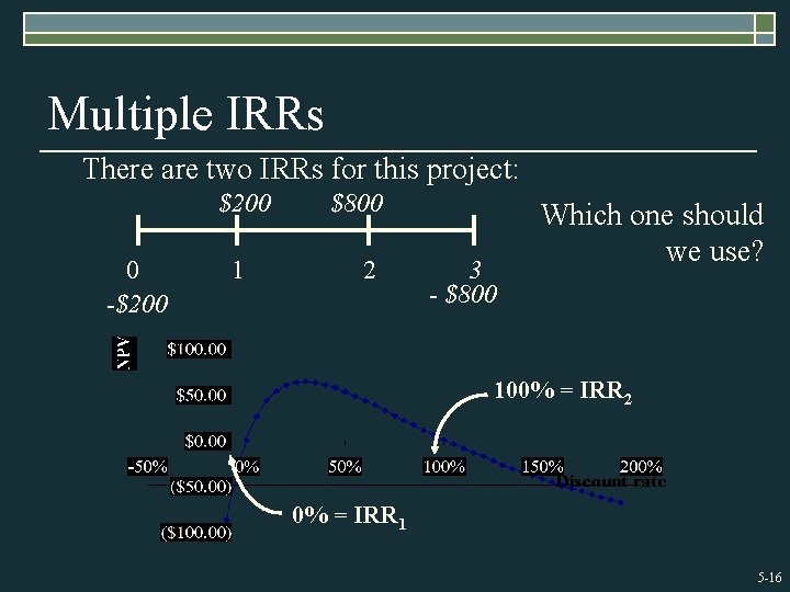 Multiple IRRs There are two IRRs for this project: $200 0 -$200 1 $800