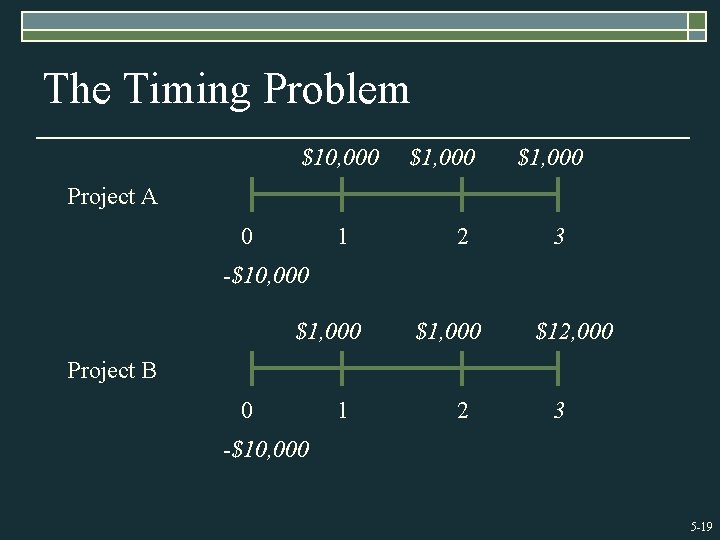 The Timing Problem $10, 000 $1, 000 Project A 0 1 2 3 -$10,