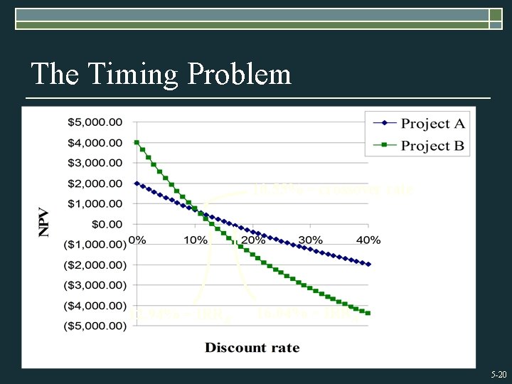 The Timing Problem 10. 55% = crossover rate 12. 94% = IRRB 16. 04%