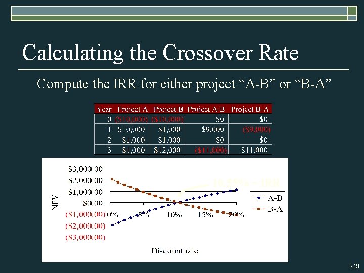 Calculating the Crossover Rate Compute the IRR for either project “A-B” or “B-A” 10.
