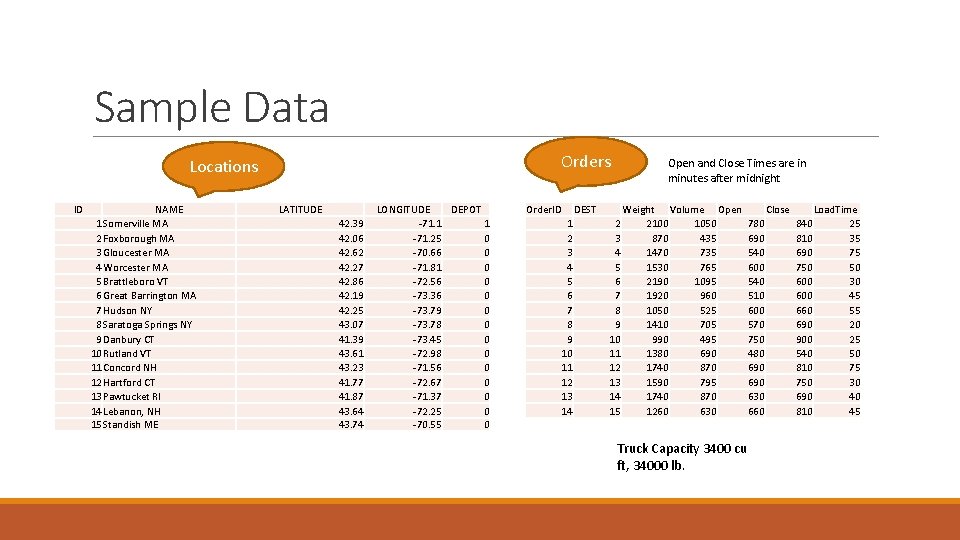 Sample Data Orders Locations ID NAME 1 Somerville MA 2 Foxborough MA 3 Gloucester Sample Data Orders Locations ID NAME 1 Somerville MA 2 Foxborough MA 3 Gloucester