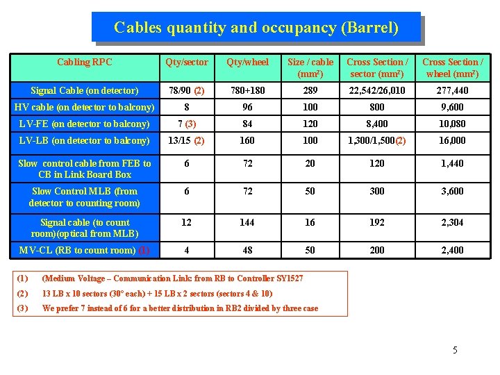 RPC Barrel Cabling summary Signal cable specifications Signal