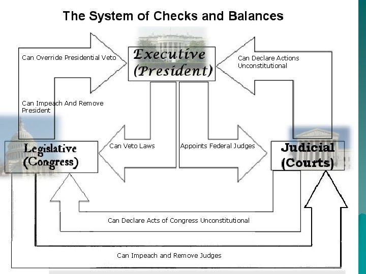 Can Override Presidential Veto Can Declare Actions Unconstitutional Can Impeach And Remove President Can Can Override Presidential Veto Can Declare Actions Unconstitutional Can Impeach And Remove President Can