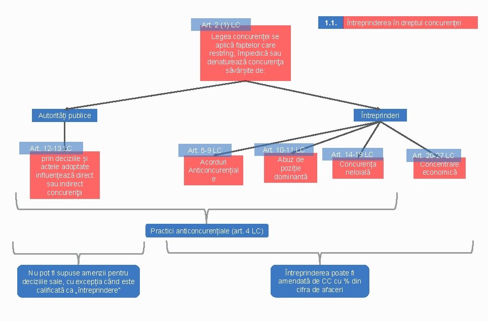 1. 1. Art. 2 (1) LC Întreprinderea în dreptul concurenței Legea concurenței se aplică
