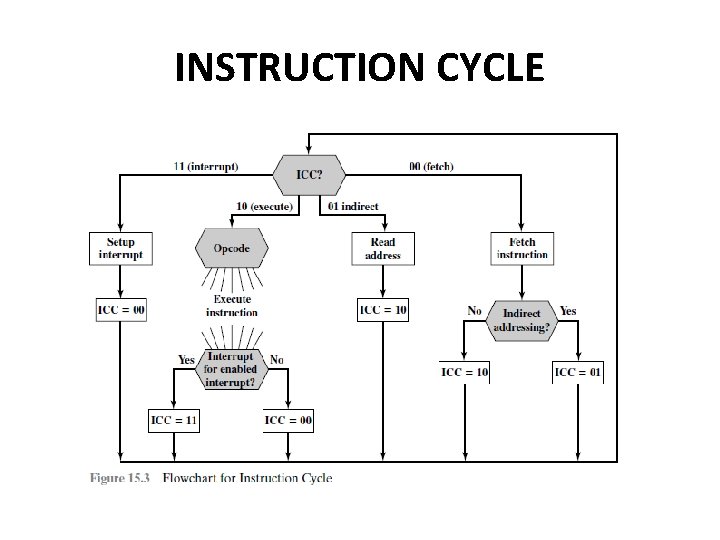 INSTRUCTION CYCLE 