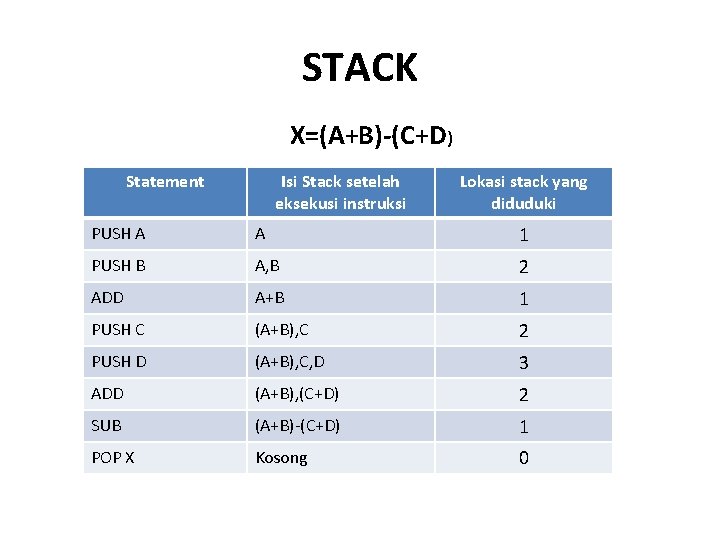 STACK X=(A+B)-(C+D) Statement Isi Stack setelah eksekusi instruksi Lokasi stack yang diduduki PUSH A