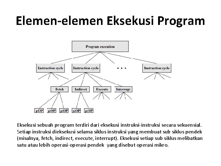 Elemen-elemen Eksekusi Program Eksekusi sebuah program terdiri dari eksekusi instruksi-instruksi secara sekuensial. Setiap instruksi