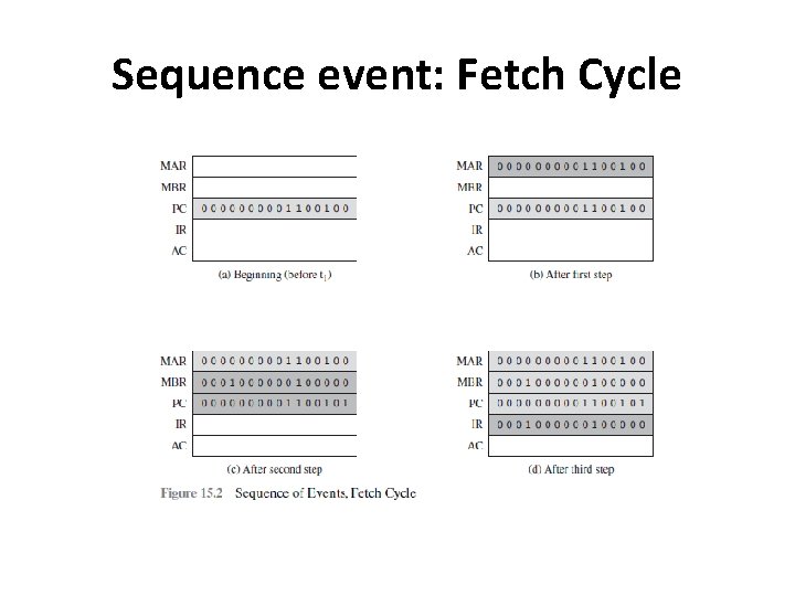 Sequence event: Fetch Cycle 