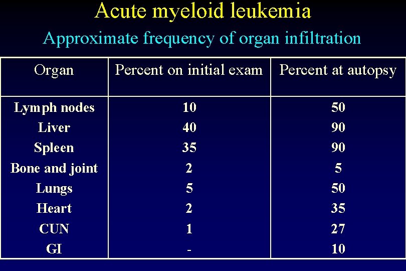 Acute myeloid leukemia Approximate frequency of organ infiltration Organ Percent on initial exam Percent Acute myeloid leukemia Approximate frequency of organ infiltration Organ Percent on initial exam Percent