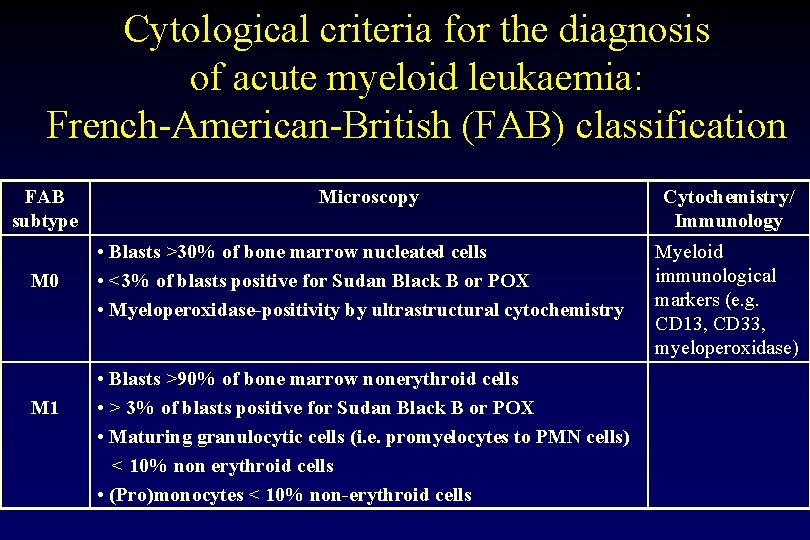 Cytological criteria for the diagnosis of acute myeloid leukaemia: French-American-British (FAB) classification FAB subtype Cytological criteria for the diagnosis of acute myeloid leukaemia: French-American-British (FAB) classification FAB subtype