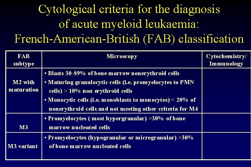 Cytological criteria for the diagnosis of acute myeloid leukaemia: French-American-British (FAB) classification FAB subtype Cytological criteria for the diagnosis of acute myeloid leukaemia: French-American-British (FAB) classification FAB subtype