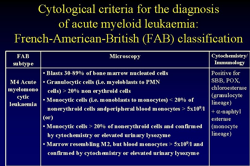 Cytological criteria for the diagnosis of acute myeloid leukaemia: French-American-British (FAB) classification FAB subtype Cytological criteria for the diagnosis of acute myeloid leukaemia: French-American-British (FAB) classification FAB subtype