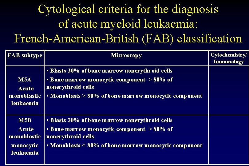 Cytological criteria for the diagnosis of acute myeloid leukaemia: French-American-British (FAB) classification FAB subtype Cytological criteria for the diagnosis of acute myeloid leukaemia: French-American-British (FAB) classification FAB subtype