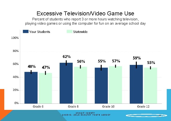 Excessive Television/Video Game Use Percent of students who report 3 or more hours watching