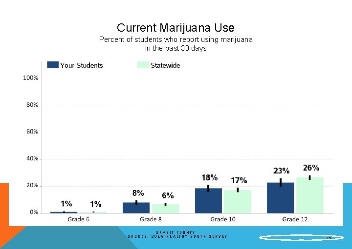 Current Marijuana Use Percent of students who report using marijuana in the past 30