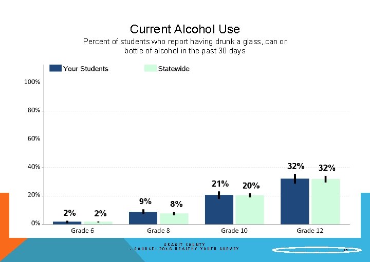 Current Alcohol Use Percent of students who report having drunk a glass, can or