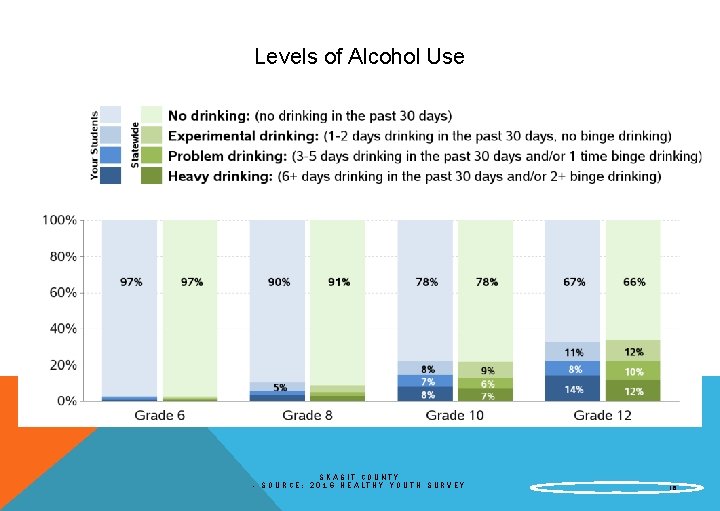 Levels of Alcohol Use SKAGIT COUNTY - SOURCE: 2016 HEALTHY YOUTH SURVEY 16 