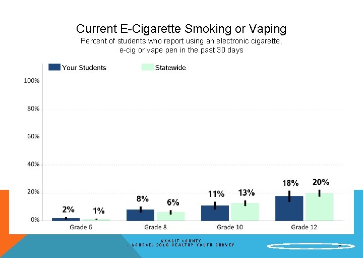 Current E-Cigarette Smoking or Vaping Percent of students who report using an electronic cigarette,