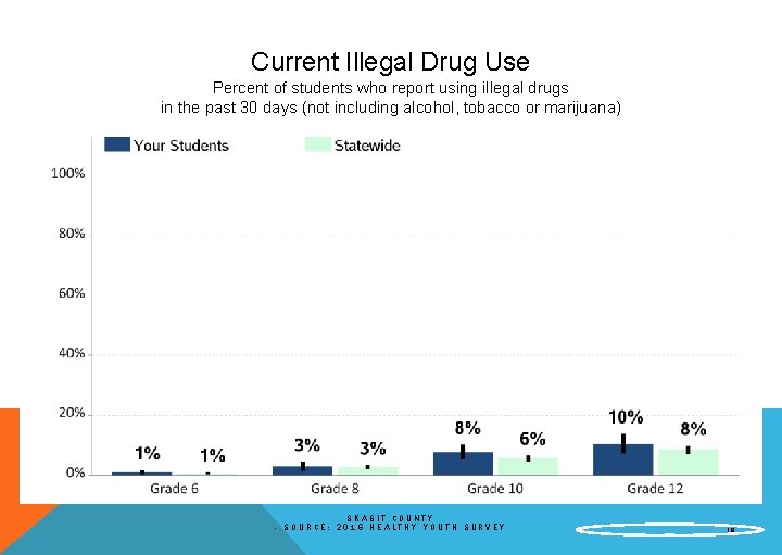 Current Illegal Drug Use Percent of students who report using illegal drugs in the