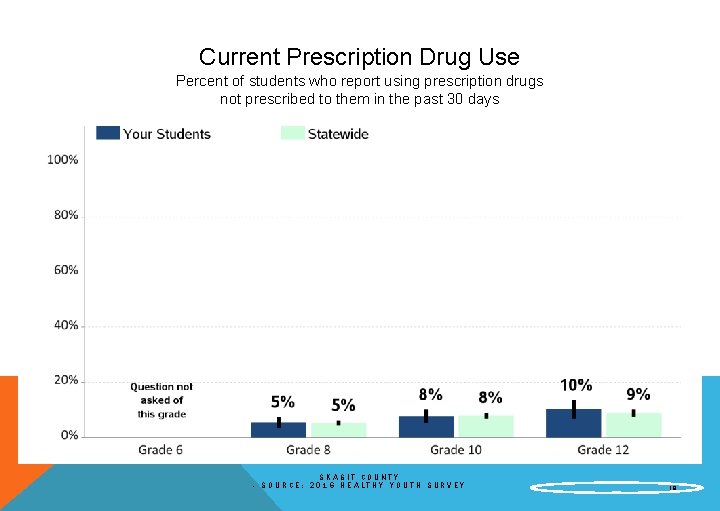 Current Prescription Drug Use Percent of students who report using prescription drugs not prescribed