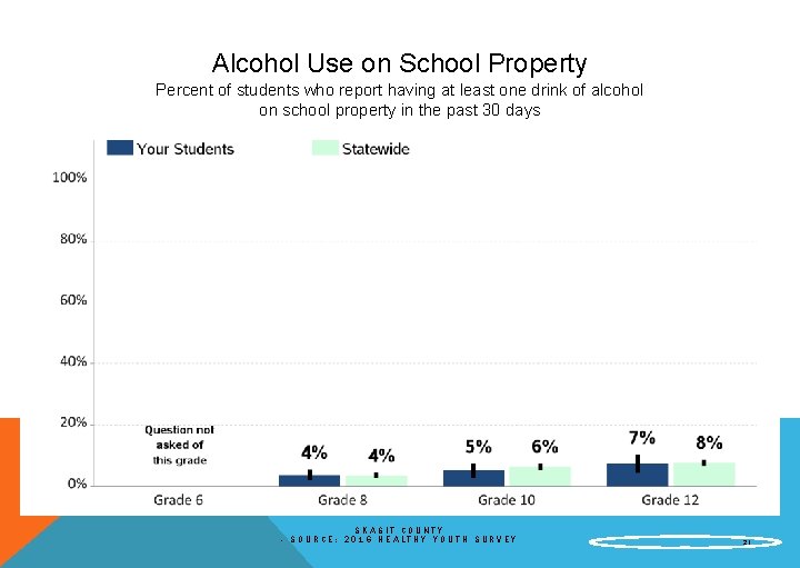 Alcohol Use on School Property Percent of students who report having at least one
