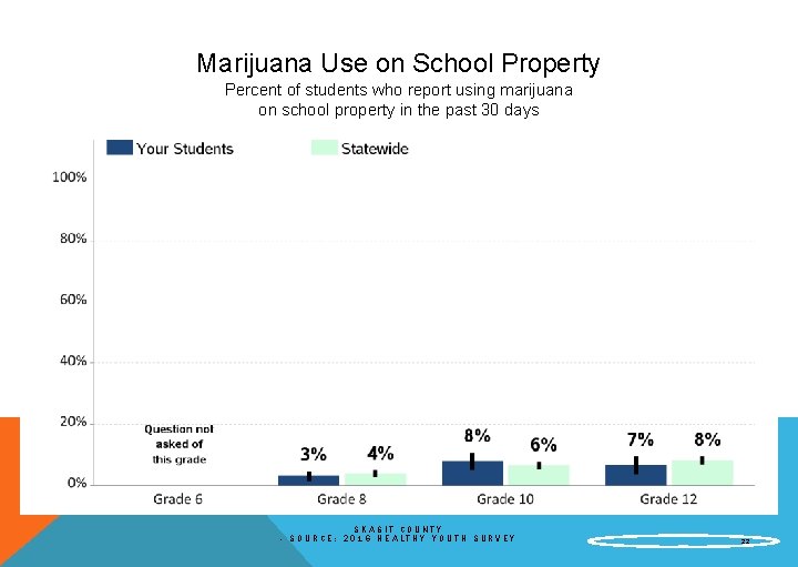 Marijuana Use on School Property Percent of students who report using marijuana on school