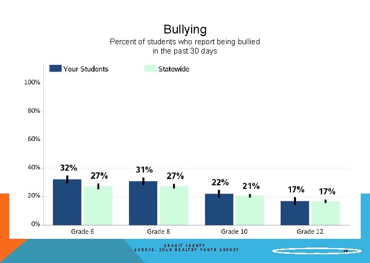 Bullying Percent of students who report being bullied in the past 30 days SKAGIT