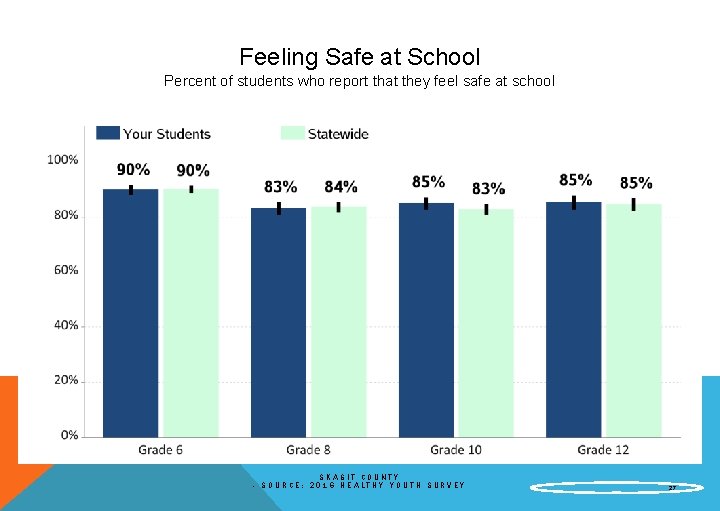 Feeling Safe at School Percent of students who report that they feel safe at