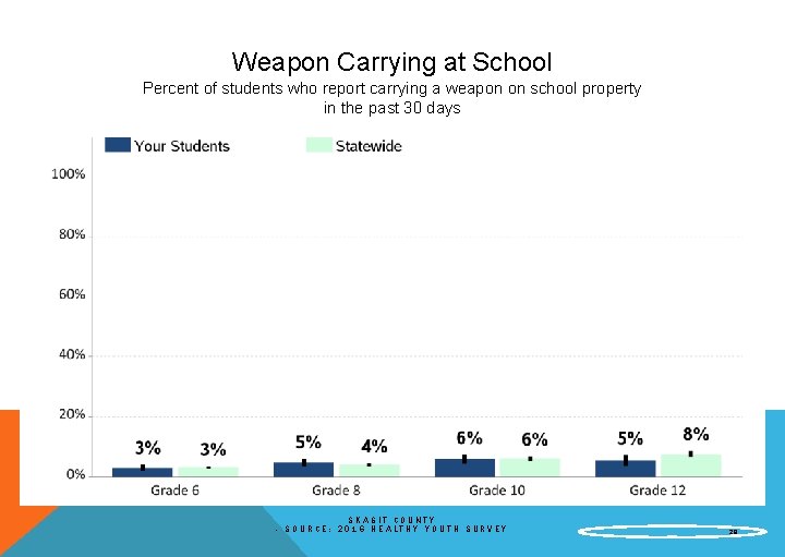 Weapon Carrying at School Percent of students who report carrying a weapon on school