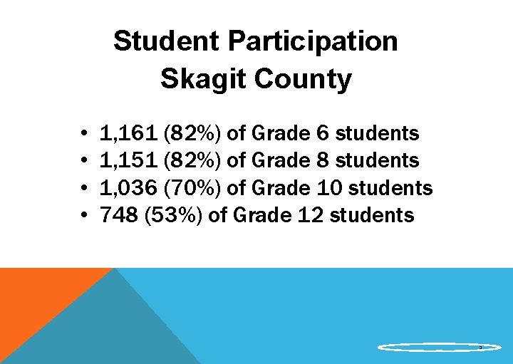 Student Participation Skagit County • • 1, 161 (82%) of Grade 6 students 1,