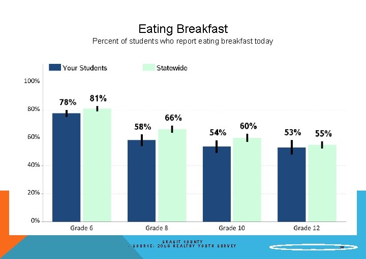 Eating Breakfast Percent of students who report eating breakfast today | SKAGIT COUNTY -