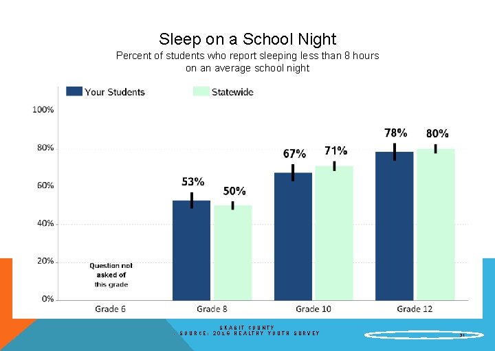 Sleep on a School Night Percent of students who report sleeping less than 8