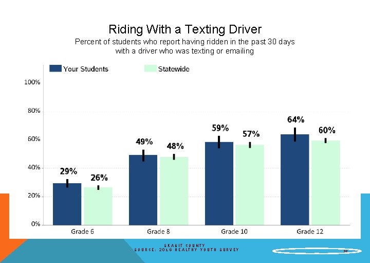 Riding With a Texting Driver Percent of students who report having ridden in the